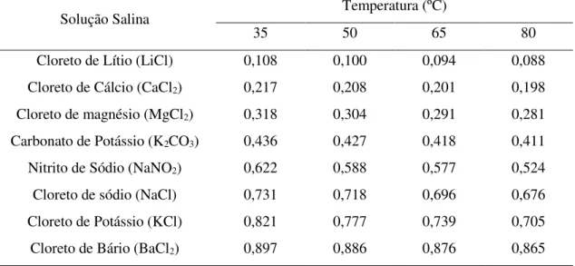 Tabela 3.4  –  Umidade relativa das soluções salinas em função da temperatura. 