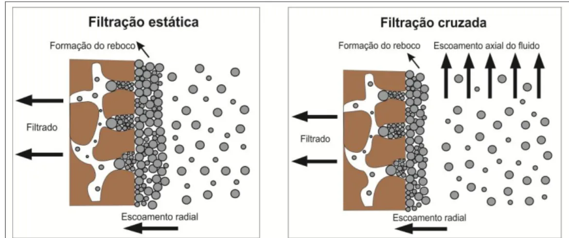 Figura 1.2  –  Ilustração do processo de filtração estática e cruzada durante a etapa  de perfuração de poços de petróleo