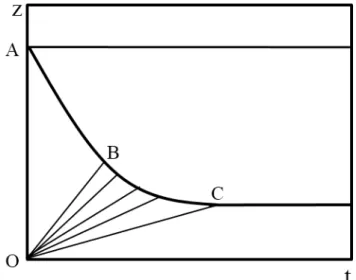 Figura 2.5  –  Curva de sedimentação em batelada, mostrando as linhas de equi- equi-concentração conforme o modelo de Kynch