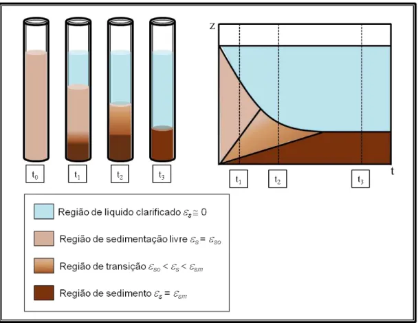 Figura 2.6 – A descrição do fenômeno de sedimentação em batelada segundo a teoria de  Kynch