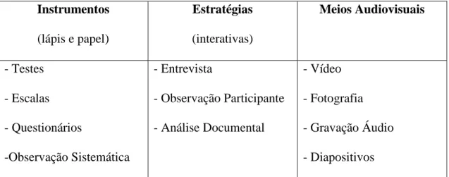 Tabela 2 – Técnicas e Instrumentos de Investigação-Ação (adaptado de Coutinho, 2014,  p.371) 