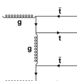 Fig. 1. A representative Feynman diagram for t ¯ tt ¯ t production in the SM at lowest order in QCD.