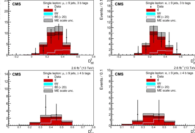 Fig. 2. Distribution of the event-level BDT discriminants D lj t ¯ tt ¯ t for the μ + jets (left) and e + jets (right) ﬁnal states from data and the estimated background contributions from simulation, in the N j ≥ 9 and 3 N tagsm (upper panels) and the N j