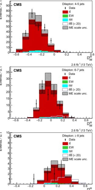Fig. 3. Distribution of the event-level BDT discriminants D dil t ¯ tt ¯ t for the combined dilepton ( μ + μ − + μ ± e ∓ + e + e − ) event sample for 4–5 jets (top), 6–7 jets (middle), and ≥ 8 jets (bottom)