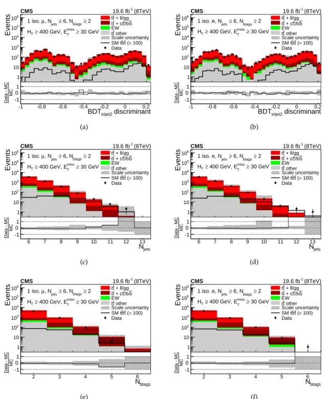 Figure 2: The distribution in the BDT trijet2 discriminant for the µ + jets and e + jets channels in (a) and (b), respectively, and the same for N jets in (c) and (d), and for N btags in (e) and (f)