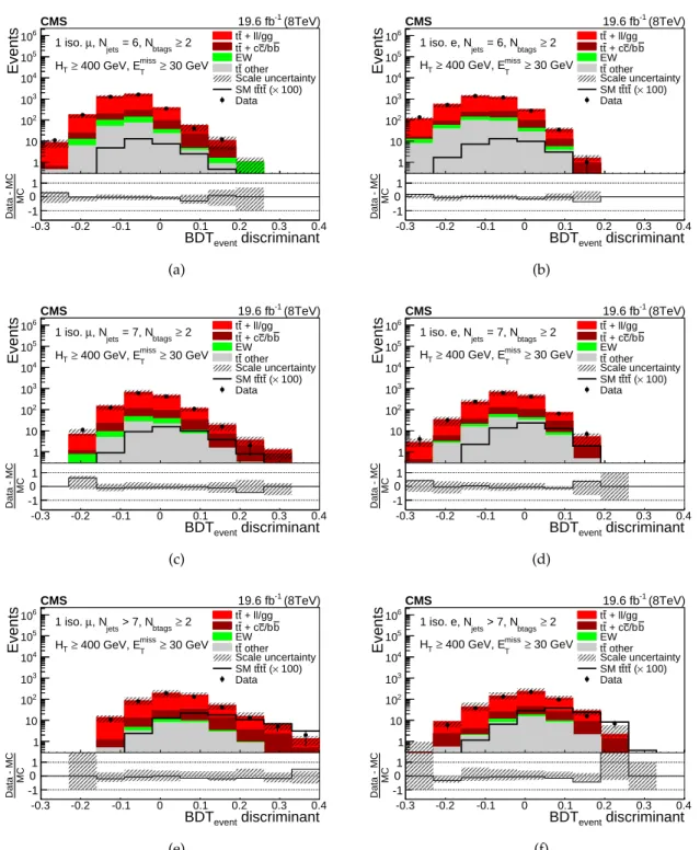 Figure 3: The distribution in the BDT event discriminant for data and simulation in events with N jets = 6 for the µ + jets and e + jets channels in (a) and (b), respectively, and the same in events with N jets = 7 in (c) and (d), and in events with N jets