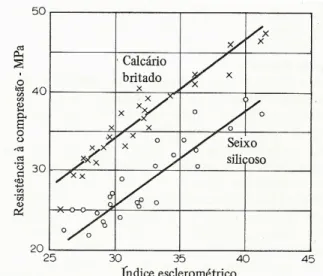 Figura 4.1 – Relação entre resistência a compressão de cilindros de concreto feitos  com diversos agregados 