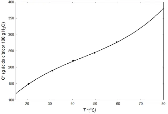 Figura 3.8 –  Curva de solubilidade do ácido cítrico anidro em água em função da temperatura  de saturação