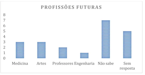 Gráfico 1 – Profissões pretendidas pelos alunos 