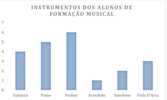 Gráfico 2 - Instrumentos escolhidos pelos alunos de Formação Musical 