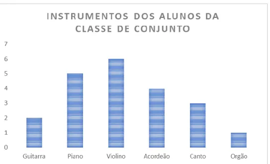 Gráfico 3 - Instrumentos escolhidos pelos alunos do Grupo Coral 