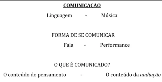 Figura  4-  Diferentes  formas  de  comunicação  -  linguagem/música,  fala/performance  e  pensamento/audiação no processo de comunicação, segundo Gordon (1999)