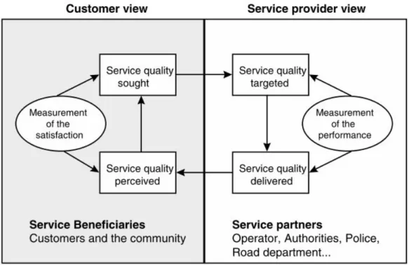 Figura 2.1: Loop da Qualidade de Serviço. [20]