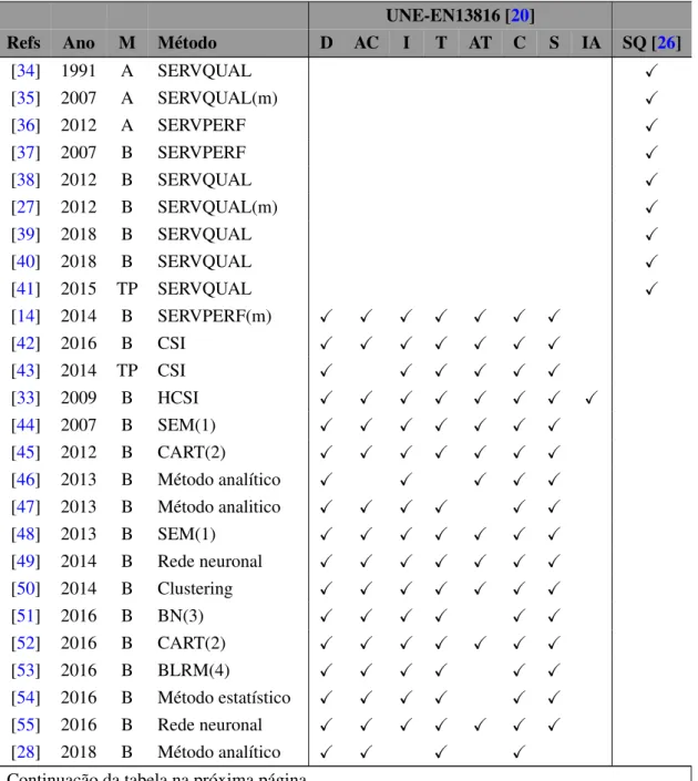 Tabela 2.1: Resumo da análise da qualidade dos serviço de transportes públicos UNE-EN13816 [20]