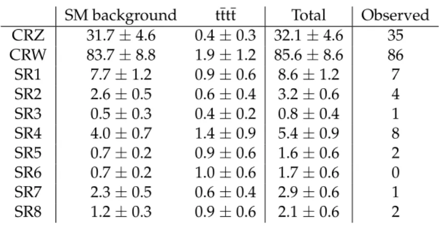 Table 4: The post-fit background, signal, and total yields with their total uncertainties and the observed number of events in the control and signal regions in data.