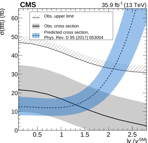 Figure 5: The predicted SM value of σ ( pp → tttt) [16], calculated at LO with an NLO/LO K-factor of 1.27, as a function of | y t /y SM t | (dashed line), compared with the observed value of σ ( pp → tttt) (solid line), and with the observed 95% CL upper l