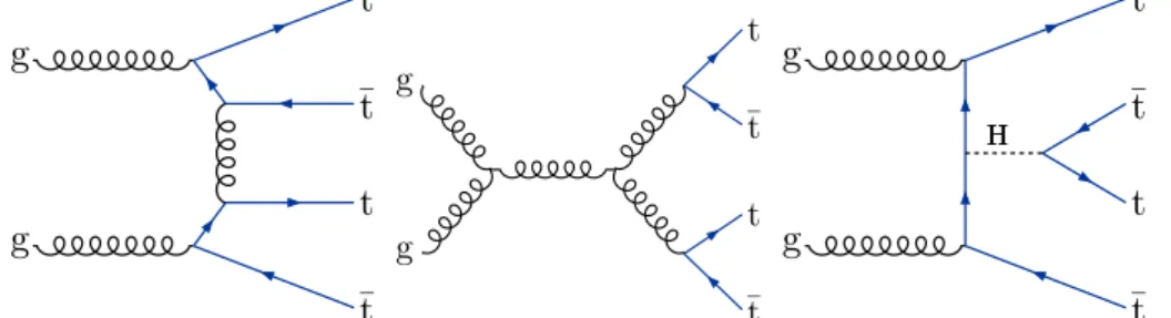 Figure 1: Representative Feynman diagrams for tttt production at LO in the SM.