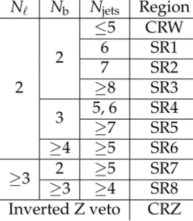 Table 2: Definitions of the eight SRs and the two control regions for ttW (CRW) and ttZ (CRZ).