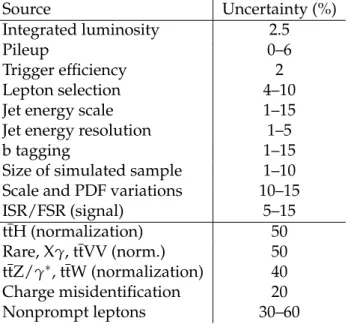 Table 3: Summary of the sources of uncertainty and their effect on signal and background yields