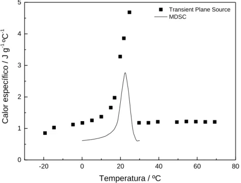 Fig. 33. Comparação dos resultados de calor específico para a amostra XS01 obtidos por Transient Plane  Source e MDSC