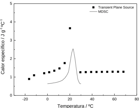 Fig. 34. Comparação dos resultados de calor específico para a amostra S01 obtidos por Transient Plane Source  e MDSC