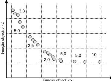 Figura 3.11 - Processo de selecção utilizado em Hanne (1999), com a aptidão na  população do hipercubo
