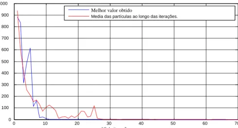 Figura 4.3 - Desempenho da função (4.1), para uma população com 30 partículas. 