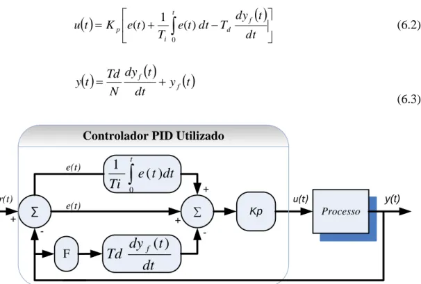 Figura 6.2 - Controlador PID com acção derivativa sobre o sinal de saída 