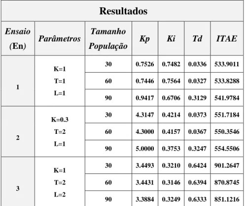 Tabela 7.2 - Resultado da simulação para o processo (I), com ruído injectado na saída  do sistema