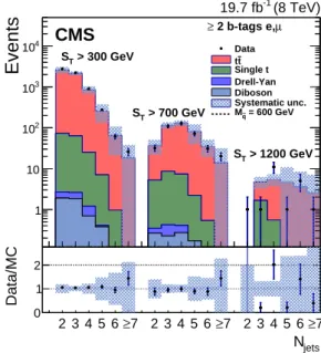 Figure 3: Distribution of N jets for data and simulation, for the top-shape control region used in the ` ± analysis