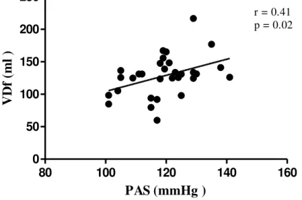 FIGURA  7:  Correlação  entre  a  pressão  arterial  sistólica  (PAS)  e  volume  diastólico final (VDf) do VE