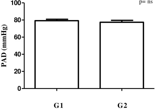 FIGURA 8: Pressão arterial diastólica (PAD) dos grupos G1 e G2 