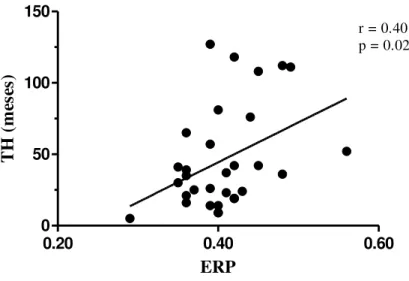 FIGURA 11: Correlação entre o índice de espessura relativa de parede (ERP)  do VE e Tempo em tratamento hemodialítico (TH) 