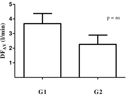 FIGURA 13: Débito da fístula artério-venosa (DF AV ) dos grupos G1 e G2 