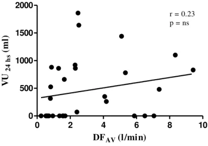 FIGURA  14:  Correlação  entre  o  débito  da  fístula  AV  (DF AV )  e  volume  urinário residual de 24 horas (VU 24h ) 