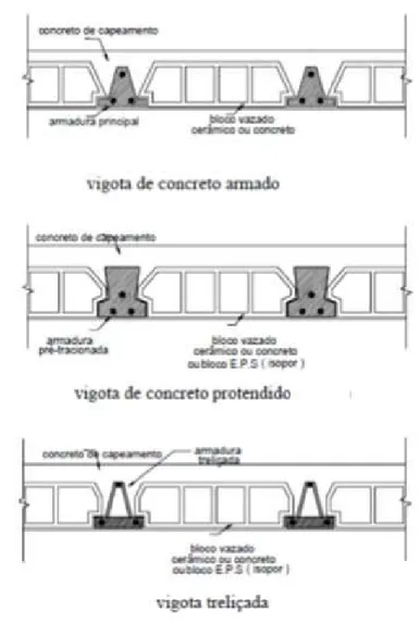 Figura 1.2 - Lajes com vigotas pré-moldadas disponíveis no mercado brasileiro 