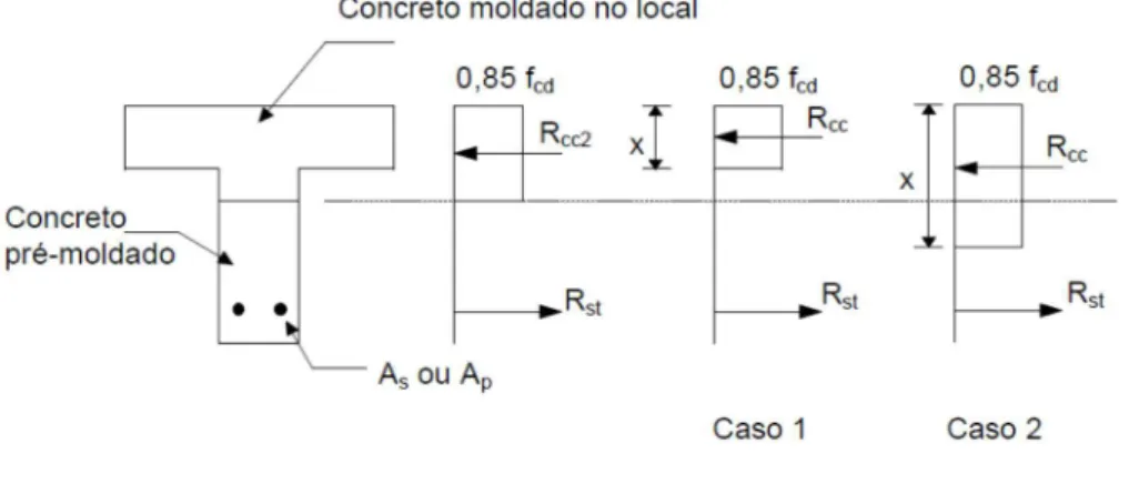 Figura 4.5 – Avaliação das tensões na interface por equilíbrio de forças em seção com  momento positivo 