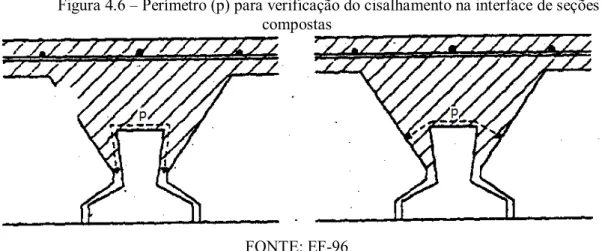 Figura 4.6 – Perímetro (p) para verificação do cisalhamento na interface de seções  compostas 