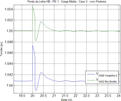 Figura 7.4 tensões nas cargas da linha HB-Pedreira C2 com o reativo de Pedreira. 