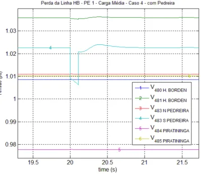 Figura 7.6 tensões nas barras do entorno com o reativo de Pedreira. 