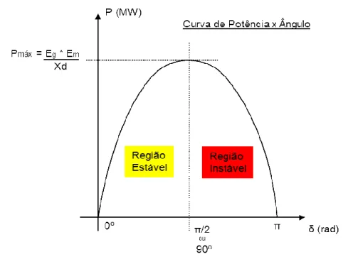 Figura 5.12 – Limite de estabilidade teórico imposto pelo ângulo máximo de potência  5.3.3 – Estabilidade Angular 