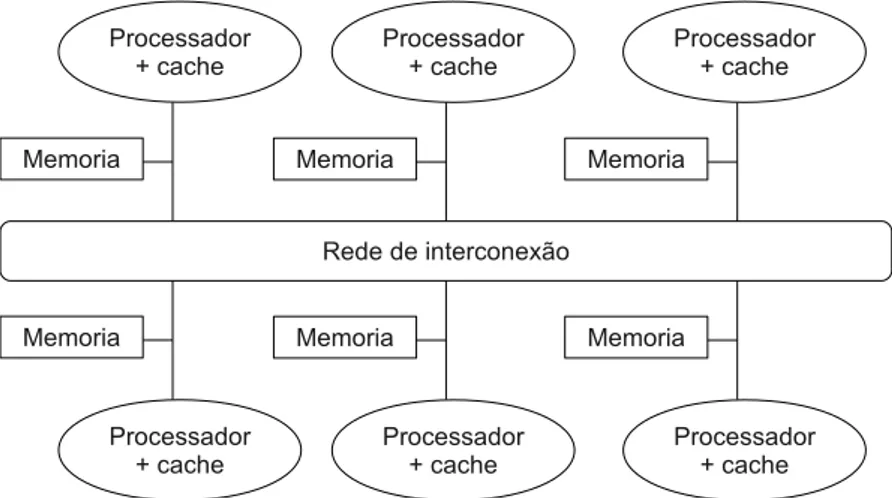 Figura 3.4: Esquema de arquitetura com mem´ oria distribu´ıda. Fonte: (Hennessy e Patter- Patter-son, 2006).