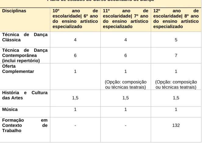 Tabela 1. Plano de estudos do Curso Secundário de Dança 