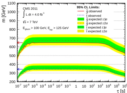 Figure 4: The 95% CL limits on gluino and stop mass as a function of particle lifetime, assuming the cloud model of R-hadron interactions and the theoretical production cross sections given in Ref