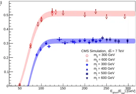 Figure 2: Combined trigger and reconstruction efficiency (detection efficiency) for decays of particles which have stopped in the CMS barrel calorimeters, as a function of the daughter gluon energy, E gluon , for gluino decays, and as a function of the dau