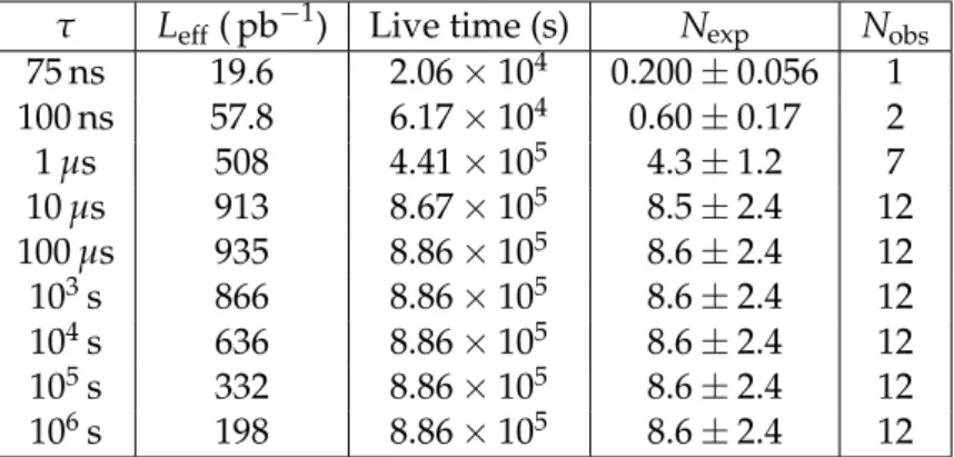 Table 2: Results of counting experiments for a range of stopped particle lifetimes, τ