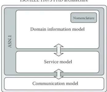 Figura 3.2 – Arquitetura do ISO/IEEE 11073 PHD [44].