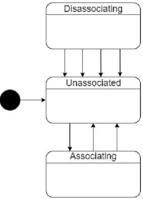 Figura 3.6 – Estado Unassociated - imagem adaptada de 3.4.