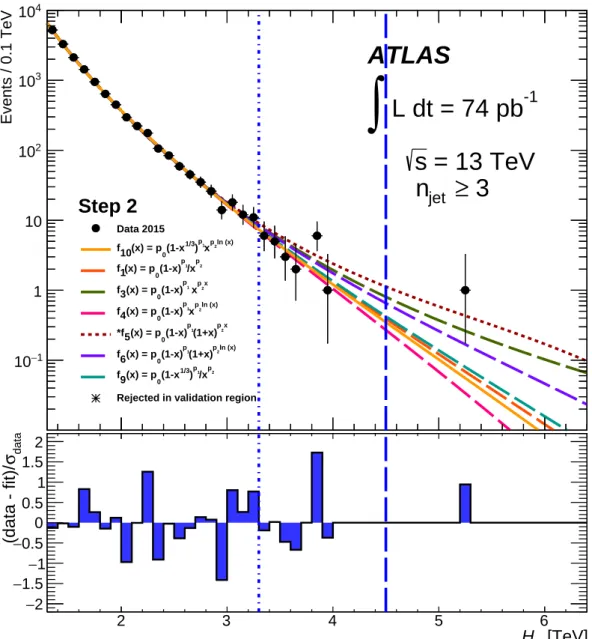 Figure 6: The data in 1.2 TeV < H T < 3.3 TeV for n jet ≥ 3 are fitted by the baseline function (solid), and six alternative functions (dashed)