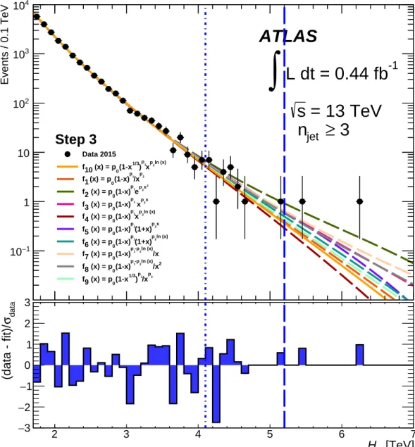 Figure 7: The data in 1.7 TeV < H T < 4.1 TeV for n jet ≥ 3 are fitted by the baseline function (solid), and nine alternative functions (dashed)